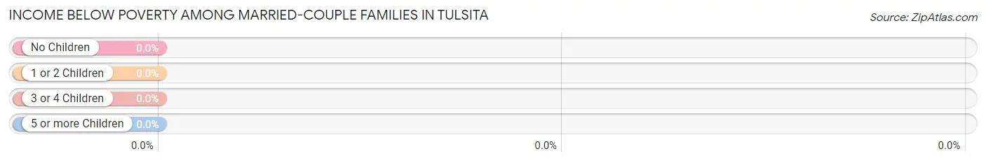 Income Below Poverty Among Married-Couple Families in Tulsita