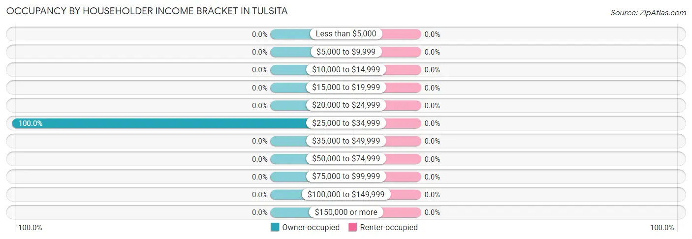 Occupancy by Householder Income Bracket in Tulsita