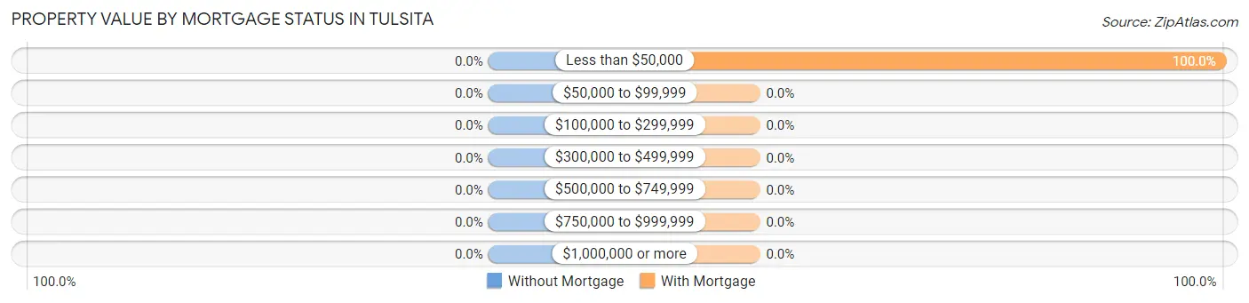Property Value by Mortgage Status in Tulsita