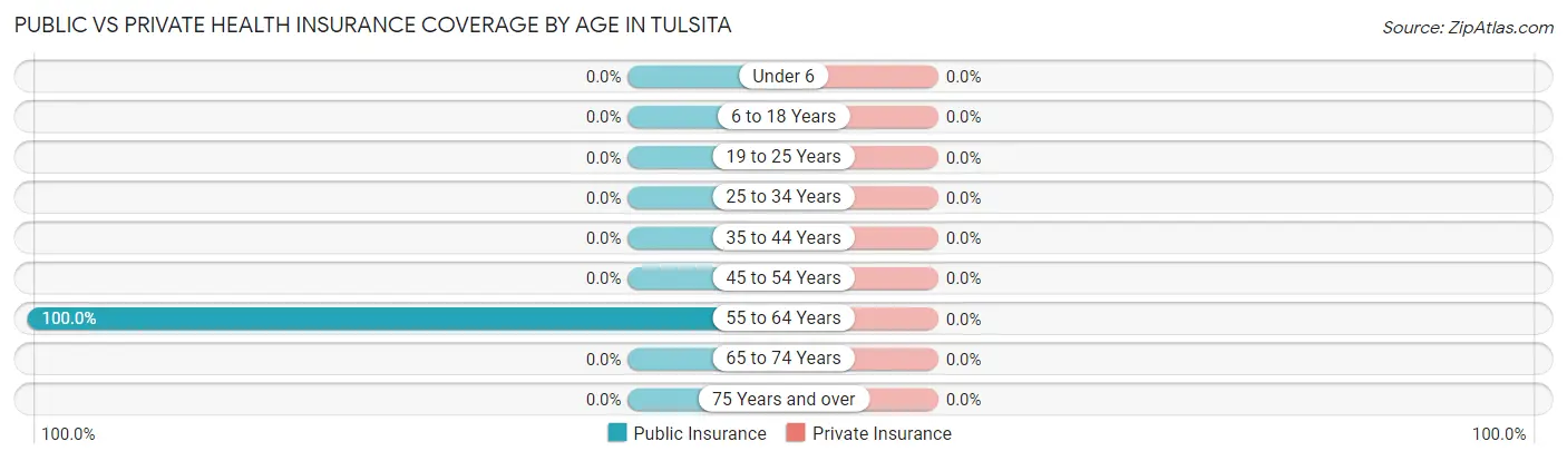 Public vs Private Health Insurance Coverage by Age in Tulsita