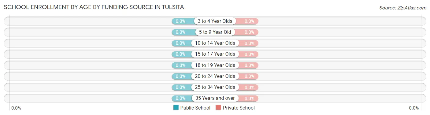 School Enrollment by Age by Funding Source in Tulsita