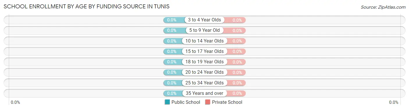 School Enrollment by Age by Funding Source in Tunis