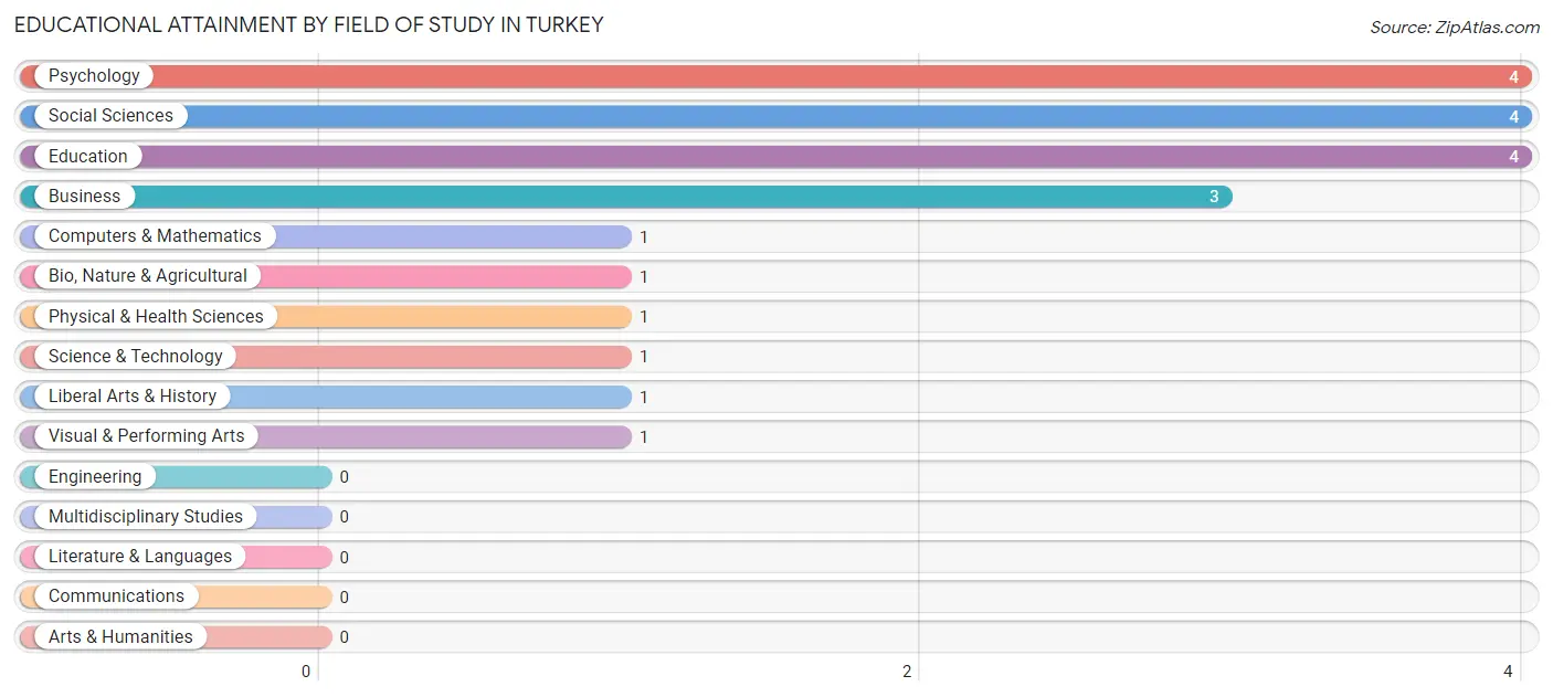 Educational Attainment by Field of Study in Turkey