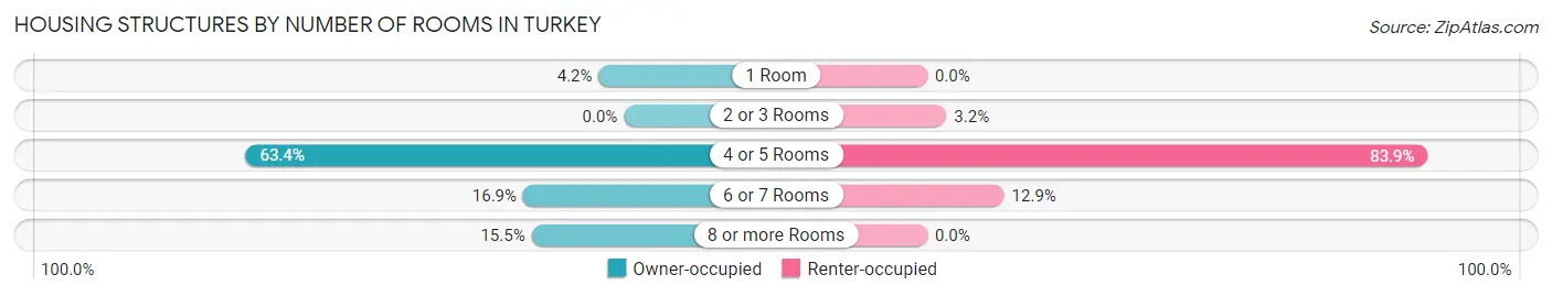 Housing Structures by Number of Rooms in Turkey