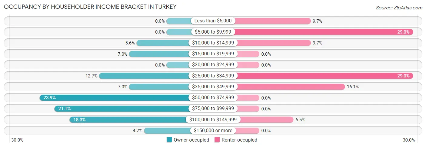Occupancy by Householder Income Bracket in Turkey