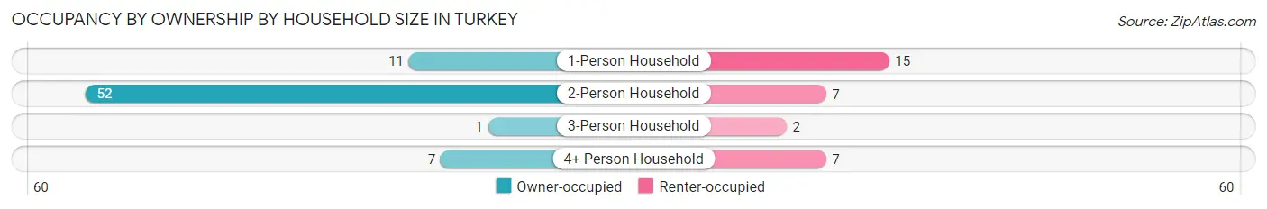 Occupancy by Ownership by Household Size in Turkey