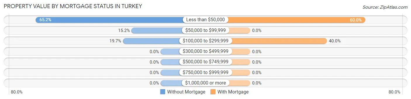 Property Value by Mortgage Status in Turkey