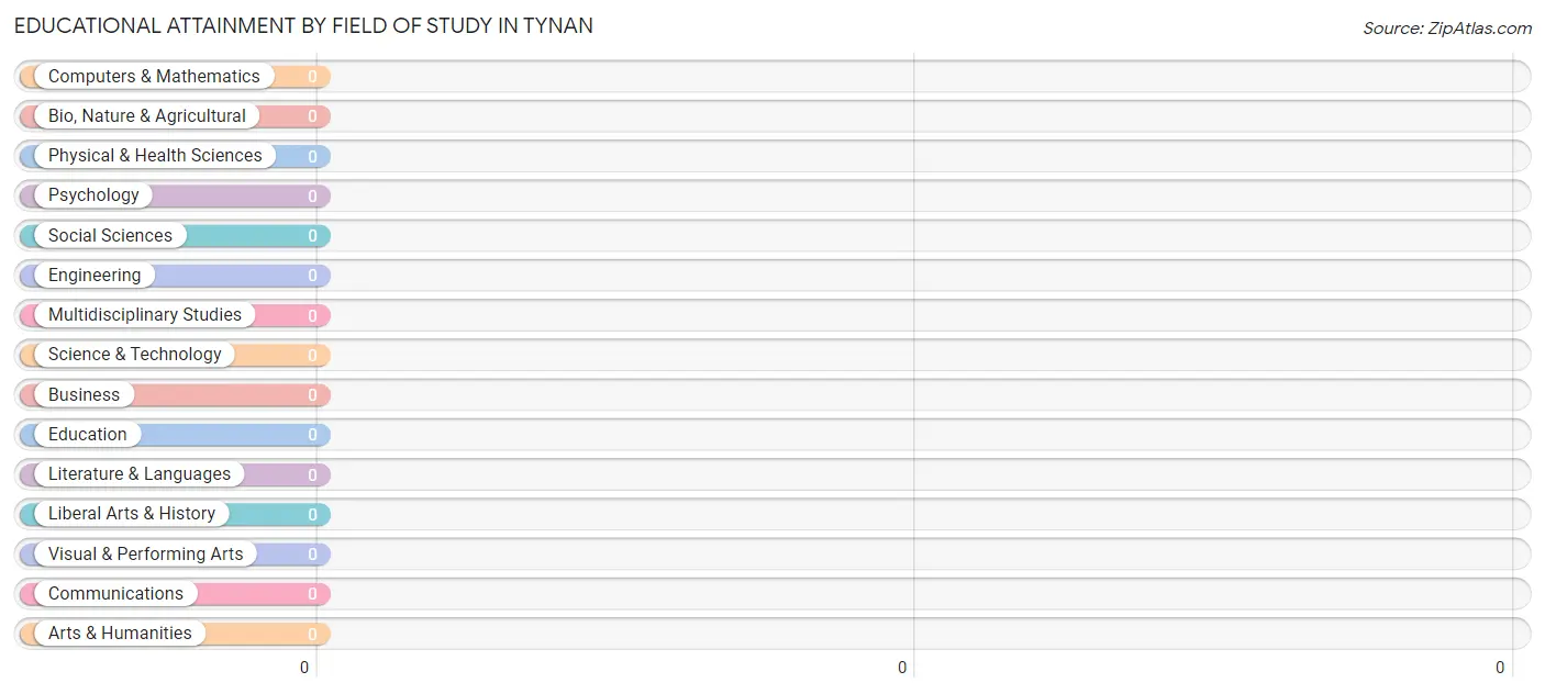 Educational Attainment by Field of Study in Tynan