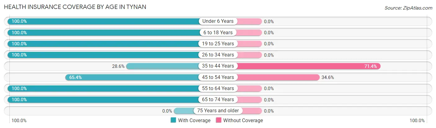 Health Insurance Coverage by Age in Tynan