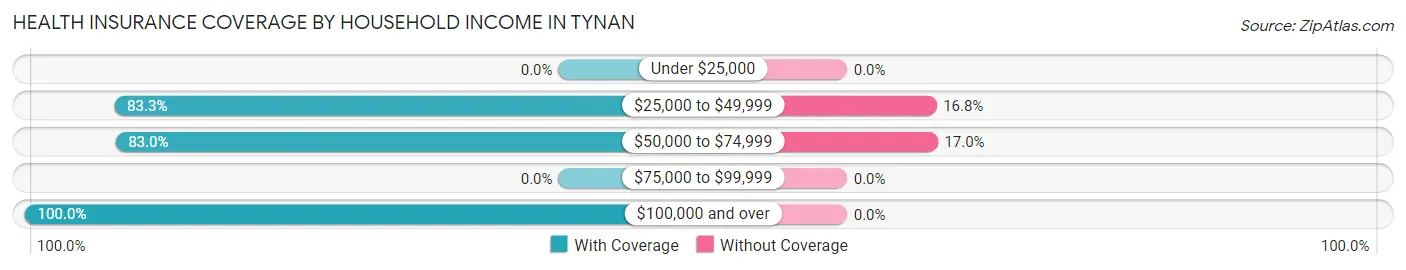 Health Insurance Coverage by Household Income in Tynan