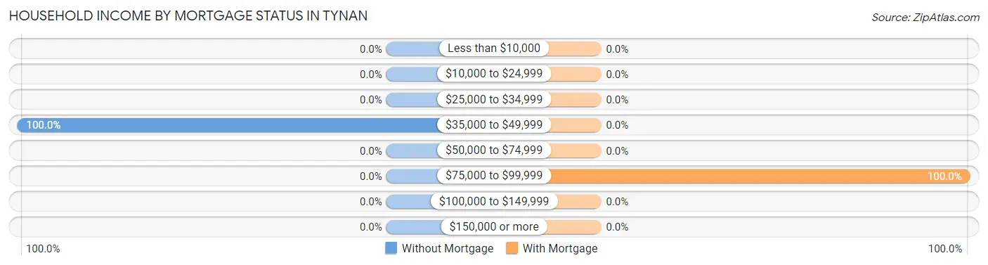 Household Income by Mortgage Status in Tynan
