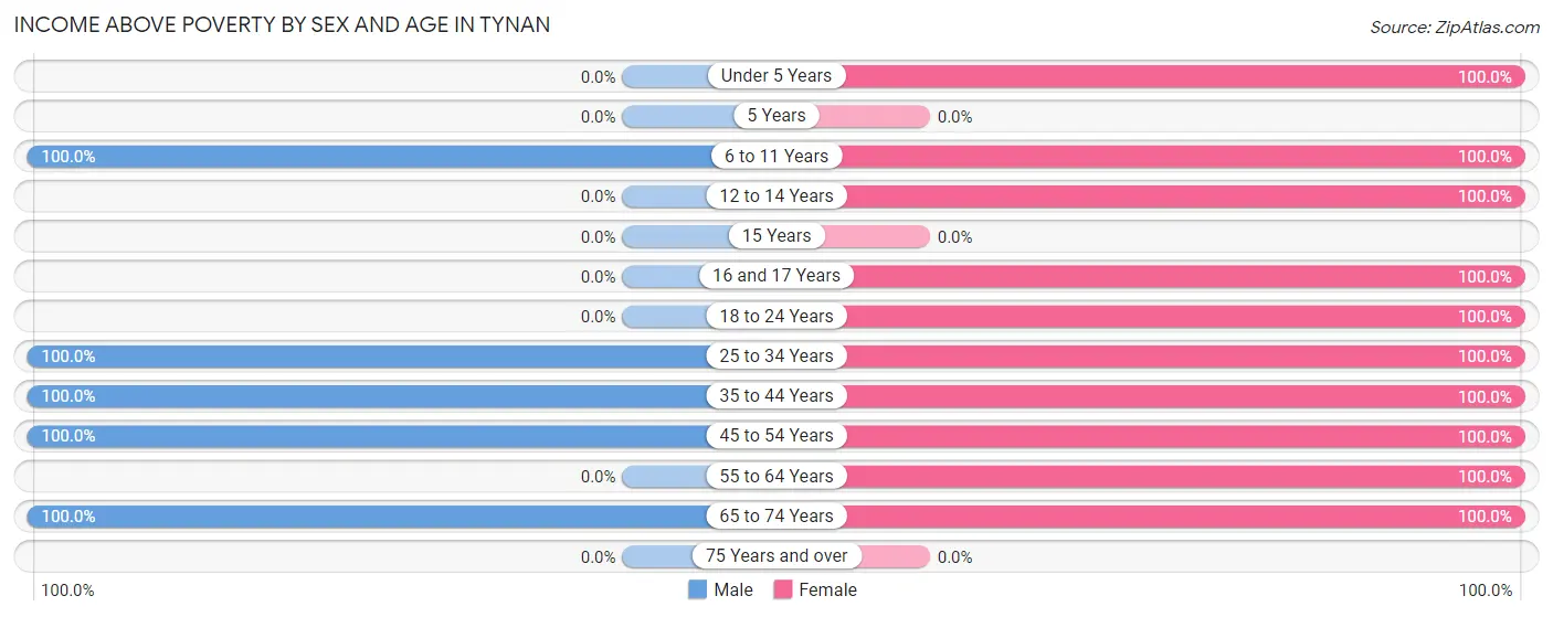 Income Above Poverty by Sex and Age in Tynan
