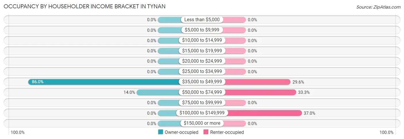 Occupancy by Householder Income Bracket in Tynan