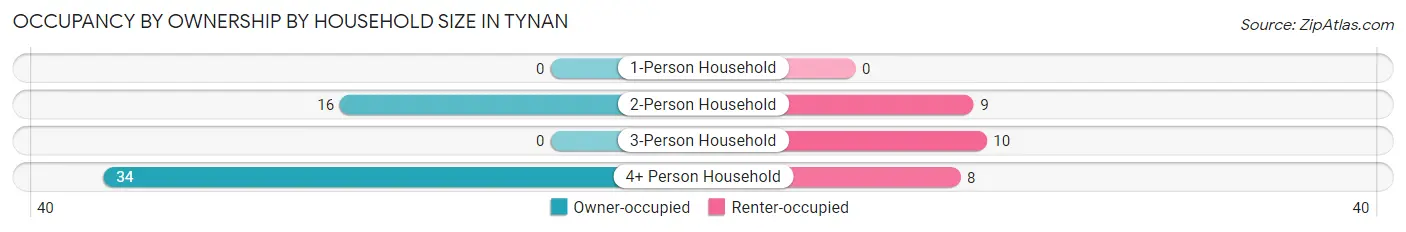 Occupancy by Ownership by Household Size in Tynan