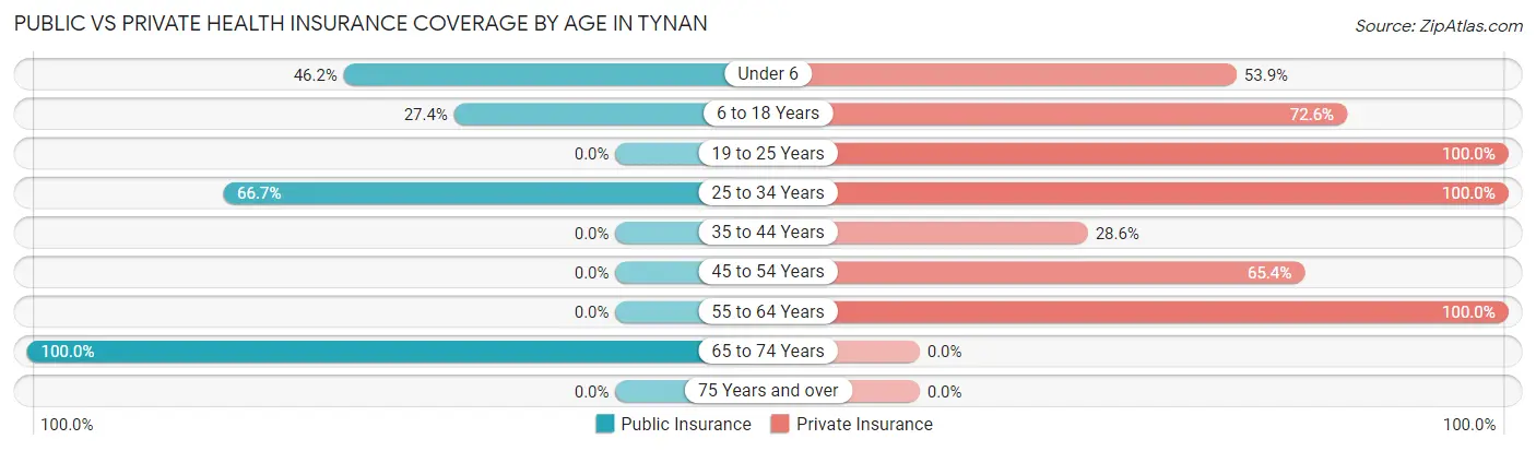 Public vs Private Health Insurance Coverage by Age in Tynan