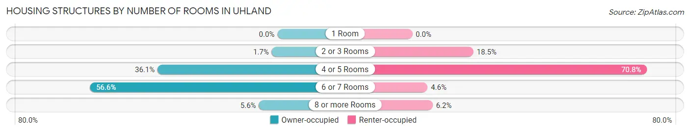 Housing Structures by Number of Rooms in Uhland