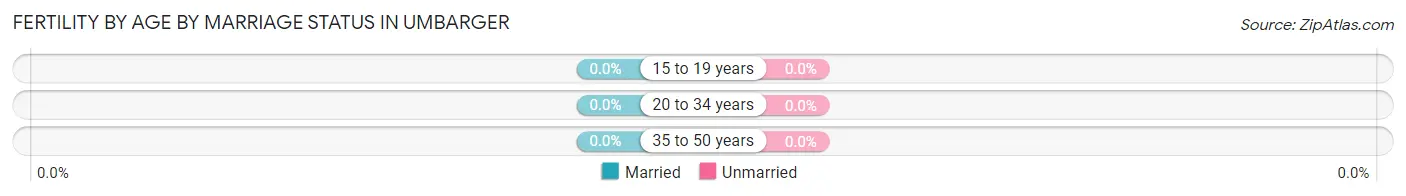 Female Fertility by Age by Marriage Status in Umbarger