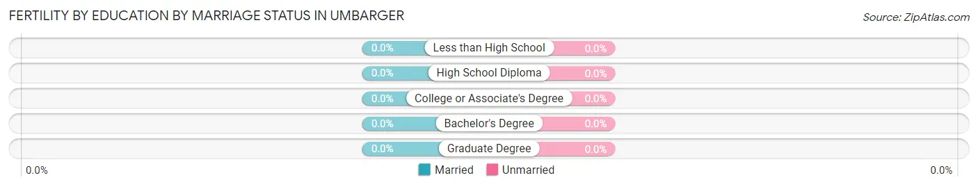 Female Fertility by Education by Marriage Status in Umbarger