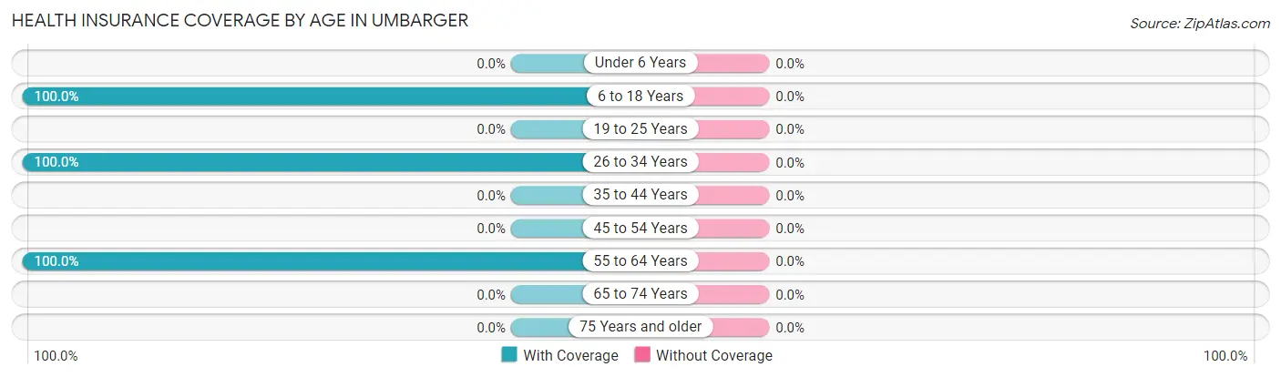 Health Insurance Coverage by Age in Umbarger