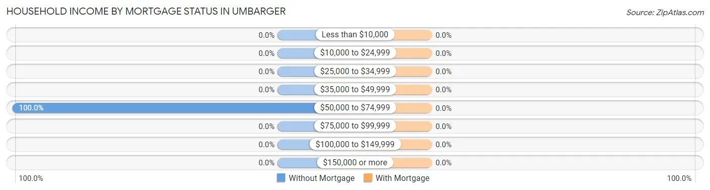 Household Income by Mortgage Status in Umbarger