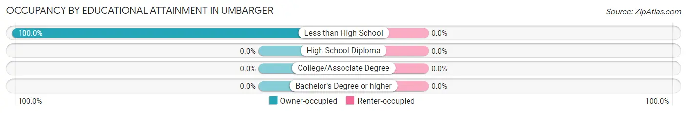 Occupancy by Educational Attainment in Umbarger