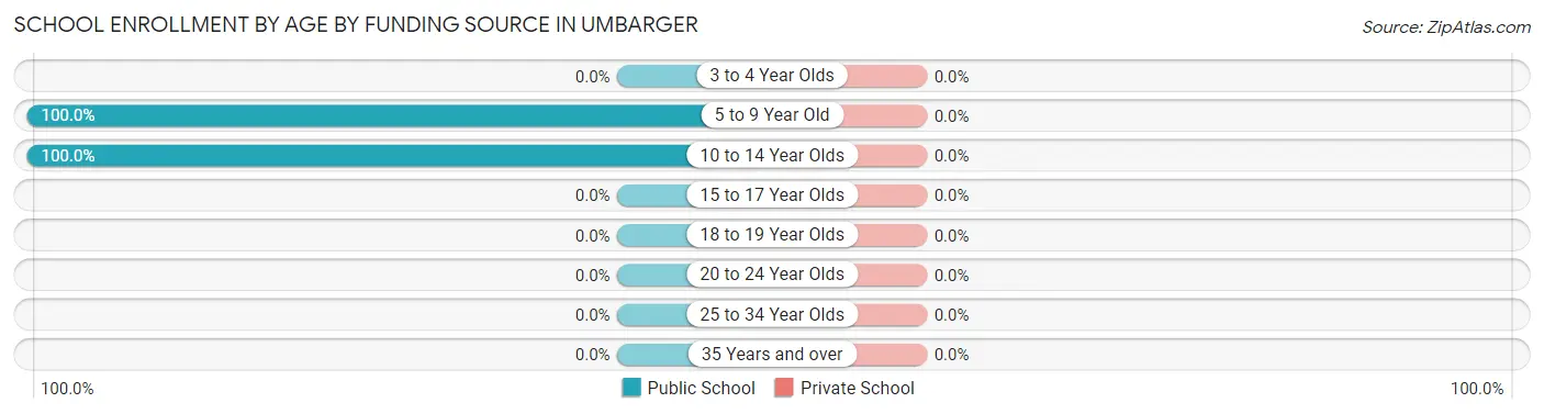 School Enrollment by Age by Funding Source in Umbarger