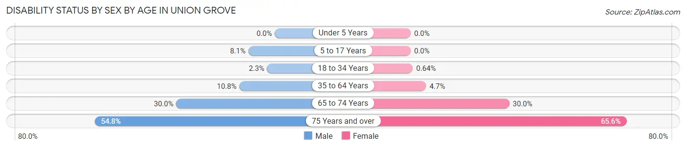 Disability Status by Sex by Age in Union Grove