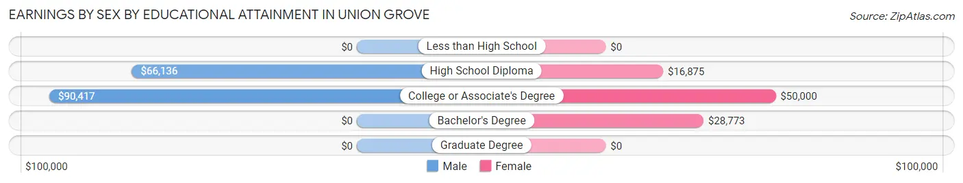 Earnings by Sex by Educational Attainment in Union Grove