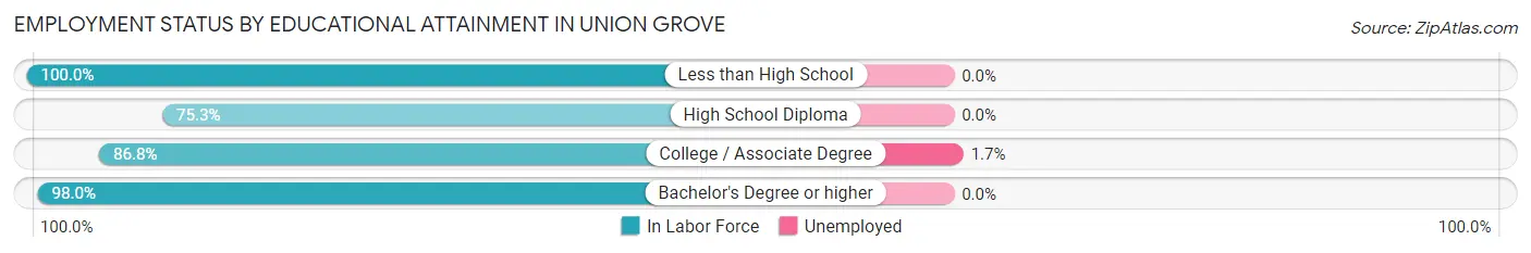 Employment Status by Educational Attainment in Union Grove