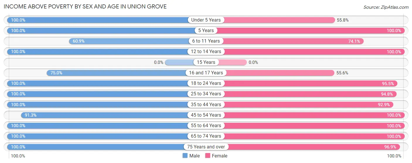 Income Above Poverty by Sex and Age in Union Grove