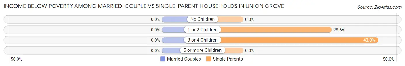 Income Below Poverty Among Married-Couple vs Single-Parent Households in Union Grove