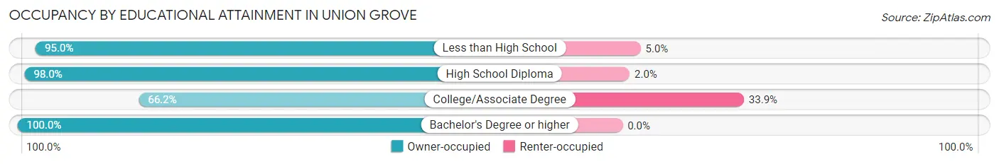 Occupancy by Educational Attainment in Union Grove