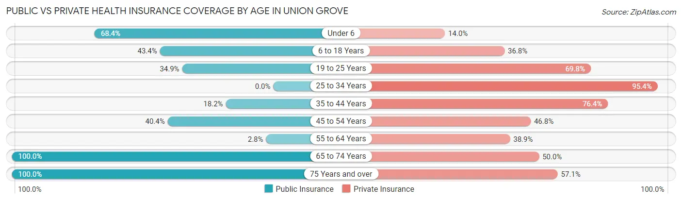 Public vs Private Health Insurance Coverage by Age in Union Grove