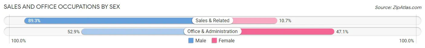 Sales and Office Occupations by Sex in Union Grove