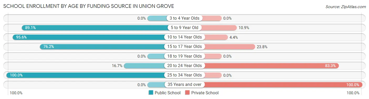 School Enrollment by Age by Funding Source in Union Grove