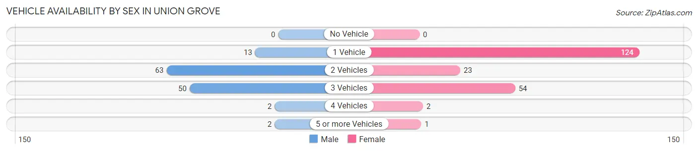 Vehicle Availability by Sex in Union Grove