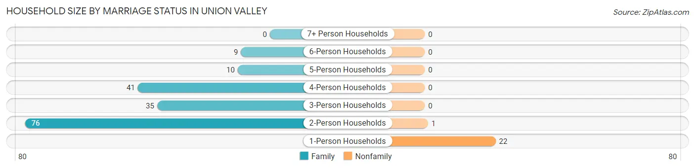 Household Size by Marriage Status in Union Valley