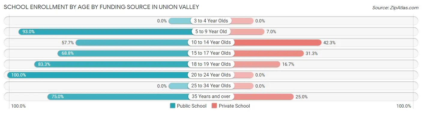 School Enrollment by Age by Funding Source in Union Valley