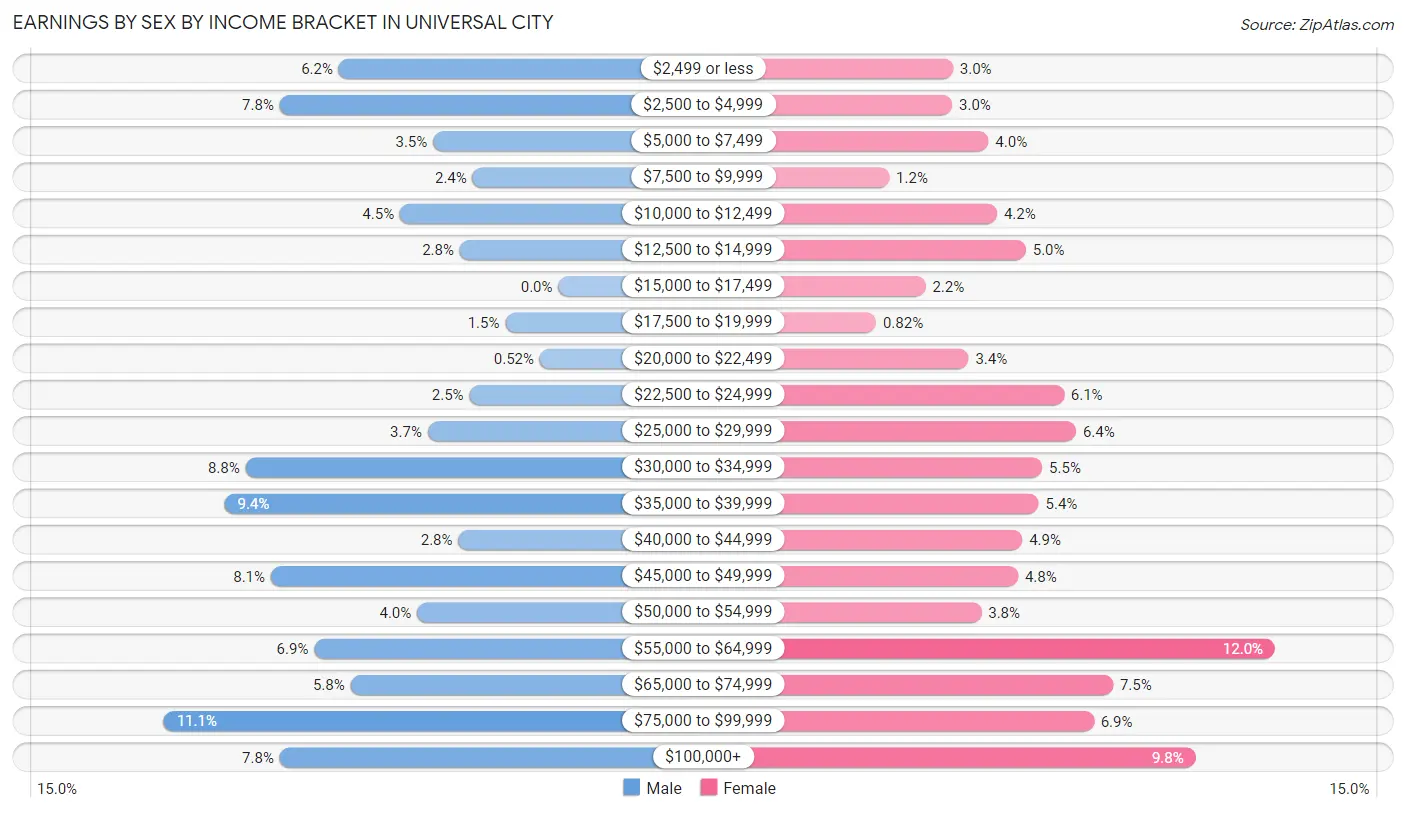 Earnings by Sex by Income Bracket in Universal City