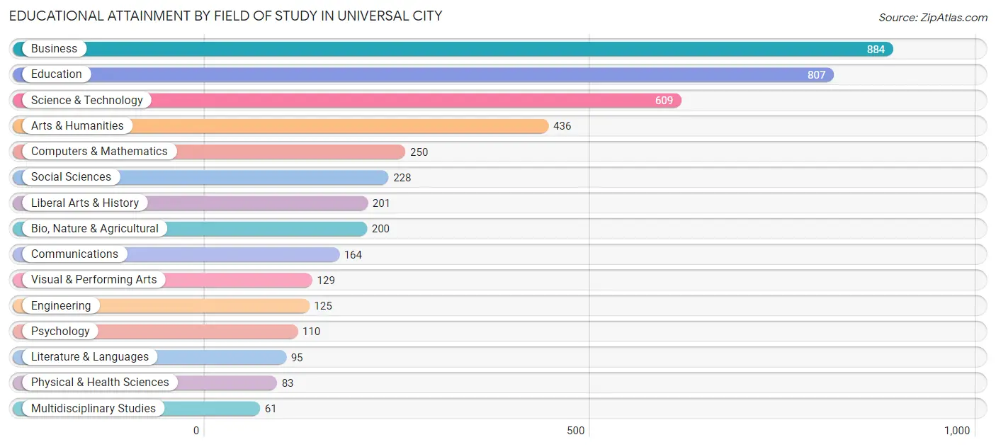 Educational Attainment by Field of Study in Universal City