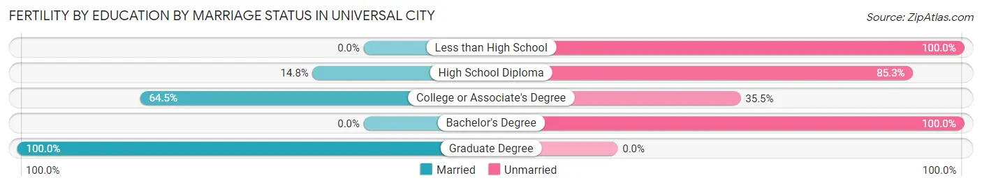 Female Fertility by Education by Marriage Status in Universal City