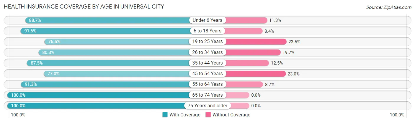 Health Insurance Coverage by Age in Universal City