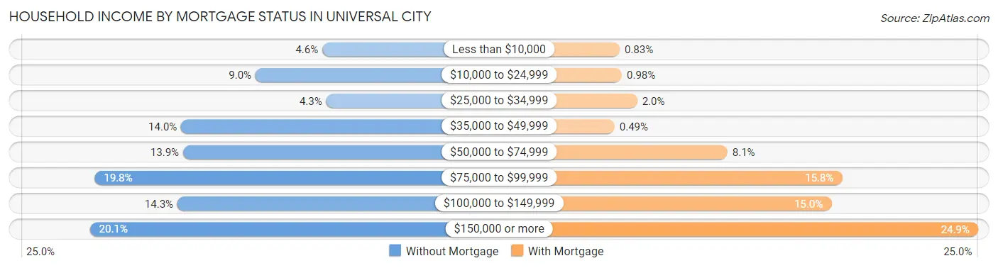 Household Income by Mortgage Status in Universal City