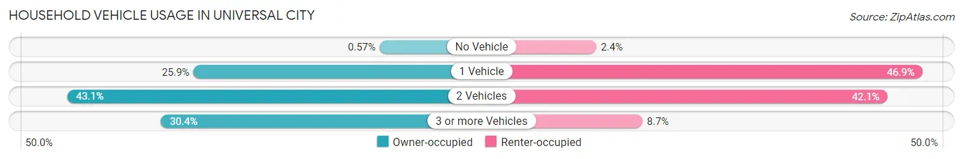 Household Vehicle Usage in Universal City