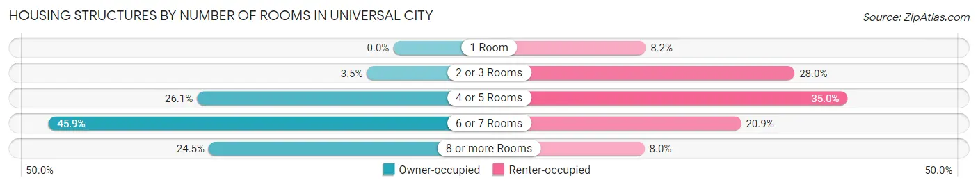 Housing Structures by Number of Rooms in Universal City