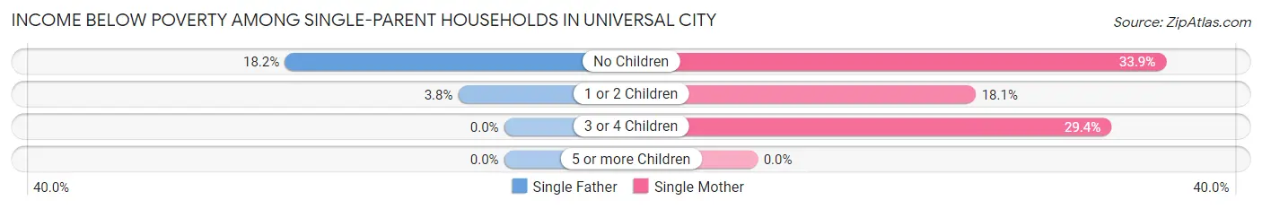 Income Below Poverty Among Single-Parent Households in Universal City