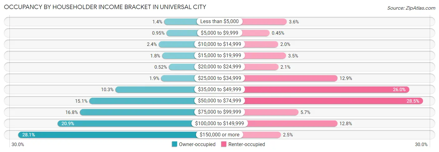 Occupancy by Householder Income Bracket in Universal City