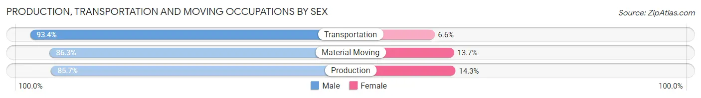 Production, Transportation and Moving Occupations by Sex in Universal City
