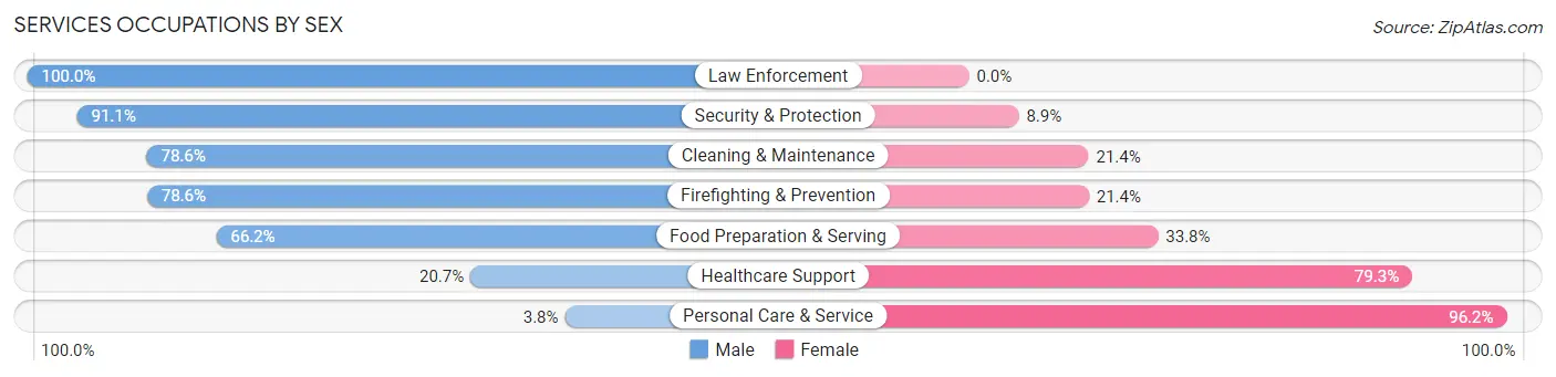 Services Occupations by Sex in Universal City