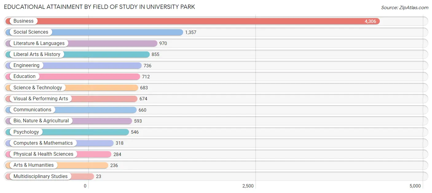 Educational Attainment by Field of Study in University Park